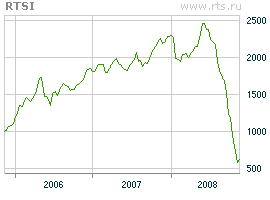 Russia's stock market performance over the past three years