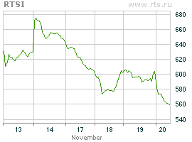 The RTS index is down nearly 20% this week in Russia