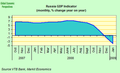 Russian GDP in freefall right along with the ruble